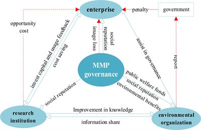 Evolution strategies for collaborative governance of marine microplastic pollution from the industry-research integration perspective